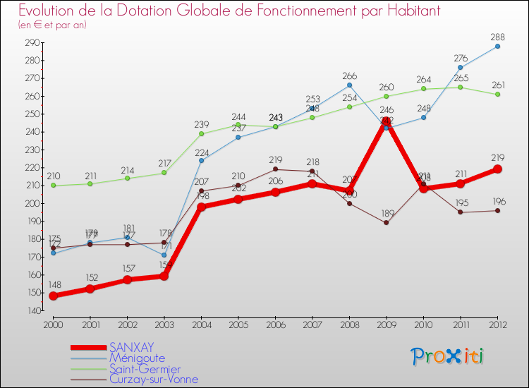 Evolution et montant de la dotation globale de fonctionnement par Habitant pour SANXAY et les communes proches Comparaison des dotations globales de fonctionnement par habitant pour SANXAY et les communes voisines