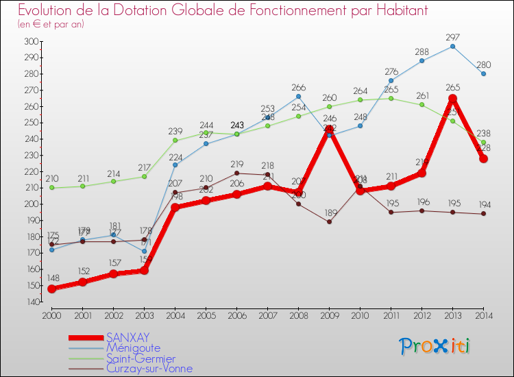 Evolution et montant de la dotation globale de fonctionnement par Habitant pour SANXAY et les communes proches de 2000 à 2014. Comparaison des dotations globales de fonctionnement par habitant pour SANXAY et les communes voisines de 2000 à 2014.