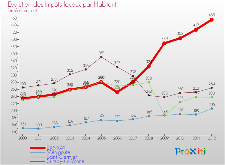 Evolution et montant des impôts locaux par Habitant pour SANXAY et les communes proches Comparaison des impôts locaux par habitant pour SANXAY et les communes voisines