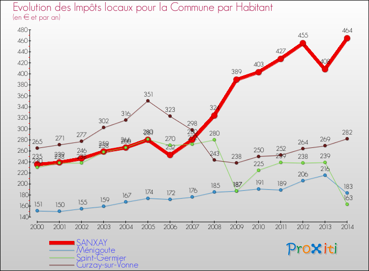 Evolution et montant des impôts locaux par Habitant pour SANXAY et les communes proches de 2000 à 2014 Comparaison des impôts locaux par habitant pour SANXAY et les communes voisines de 2000 à 2014