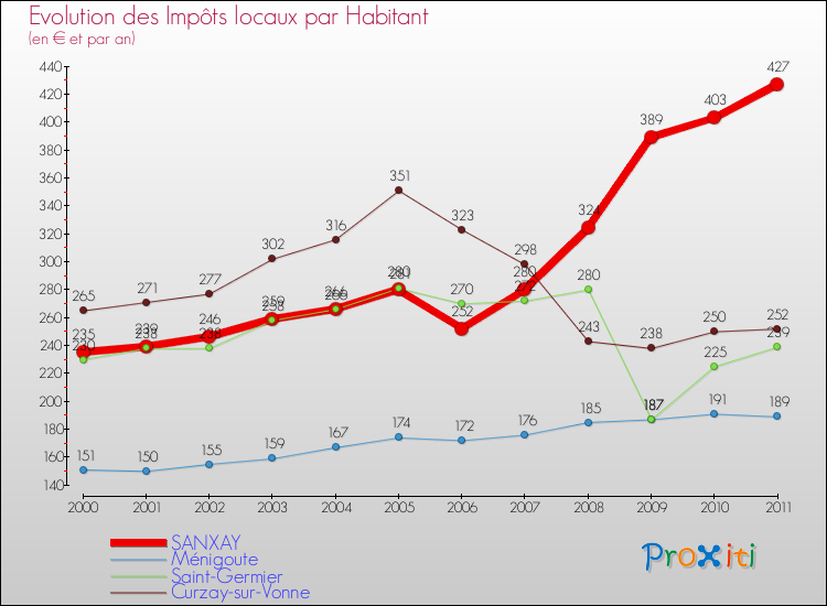 Evolution et montant des impôts locaux par Habitant pour SANXAY et les communes proches Comparaison des impôts locaux par habitant pour SANXAY et les communes voisines
