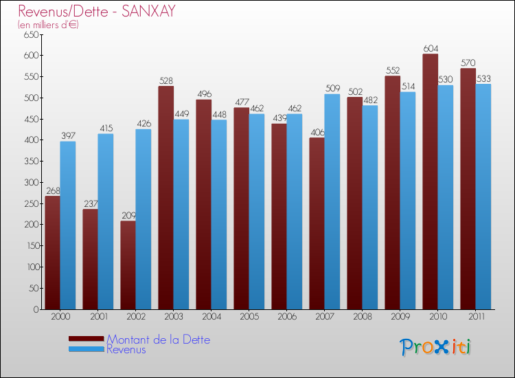 Evolution comparée de la dette et des revenus pour la commune de SANXAY de 2000 à 2011 Comparaison de la dette et des revenus pour SANXAY de 2000 à 2011