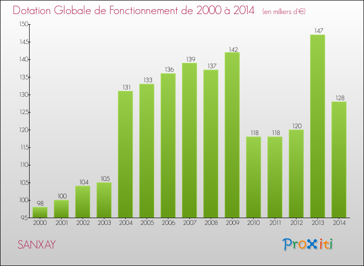 Evolution du montant de la Dotation Globale de Fonctionnement pour la commune de SANXAY de 2000 à 2014 Evolution du montant de la Dotation Globale de Fonctionnement pour SANXAY de 2000 à 2014