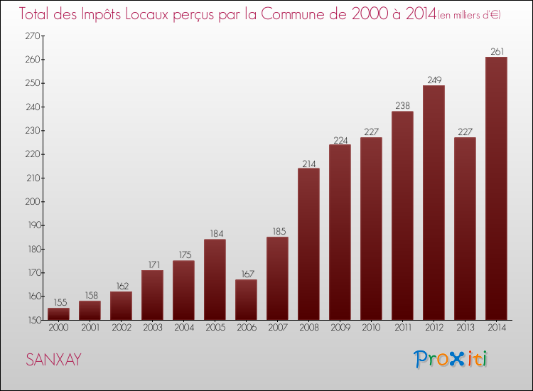 Evolution des Impôts Locaux pour la commune de SANXAY de 2000 à 2014 Evolution des Impôts Locaux pour SANXAY de 2000 à 2014