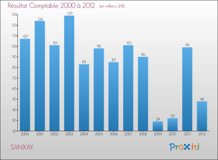 Evolution du résultat comptable pour la commune de SANXAY de 2000 à 2012 Evolution du résultat comptable pour SANXAY de 2000 à 2012