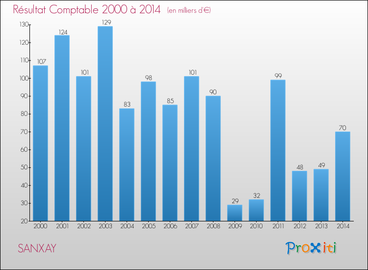 Evolution du résultat comptable pour la commune de SANXAY de 2000 à 2014 Evolution du résultat comptable pour SANXAY de 2000 à 2014