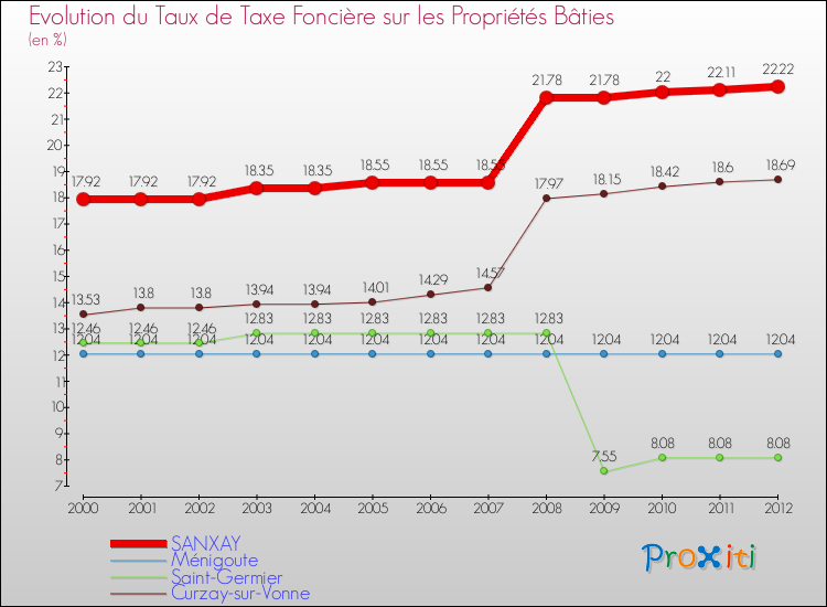 Evolution du taux de la taxe foncière sur le bati pour SANXAY et les communes proches de 2000 à 2012 Comparaison des taux de taxe foncière sur le bati pour SANXAY et les communes voisines de 2000 à 2012