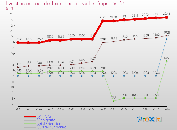Evolution du taux de la taxe foncière sur le bati pour SANXAY et les communes proches de 2000 à 2014 Comparaison des taux de taxe foncière sur le bati pour SANXAY et les communes voisines de 2000 à 2014