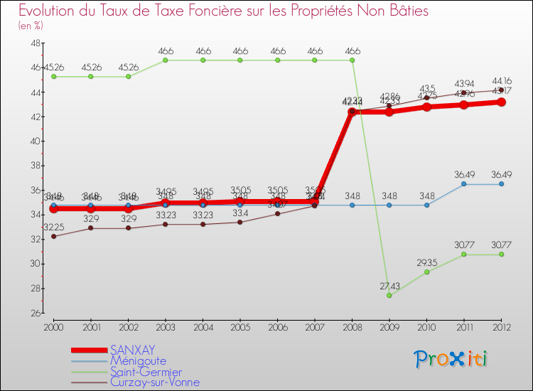 Evolution du taux de la taxe foncière sur les immeubles et terrains non batis pour SANXAY et les communes proches de 2000 à 2012 Comparaison des taux de la taxe foncière sur les immeubles et terrains non batis pour SANXAY et les communes voisines de 2000 à 2012