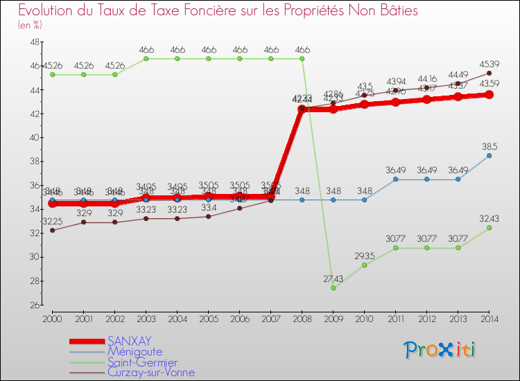 Evolution du taux de la taxe foncière sur les immeubles et terrains non batis pour SANXAY et les communes proches de 2000 à 2014 Comparaison des taux de la taxe foncière sur les immeubles et terrains non batis pour SANXAY et les communes voisines de 2000 à 2014