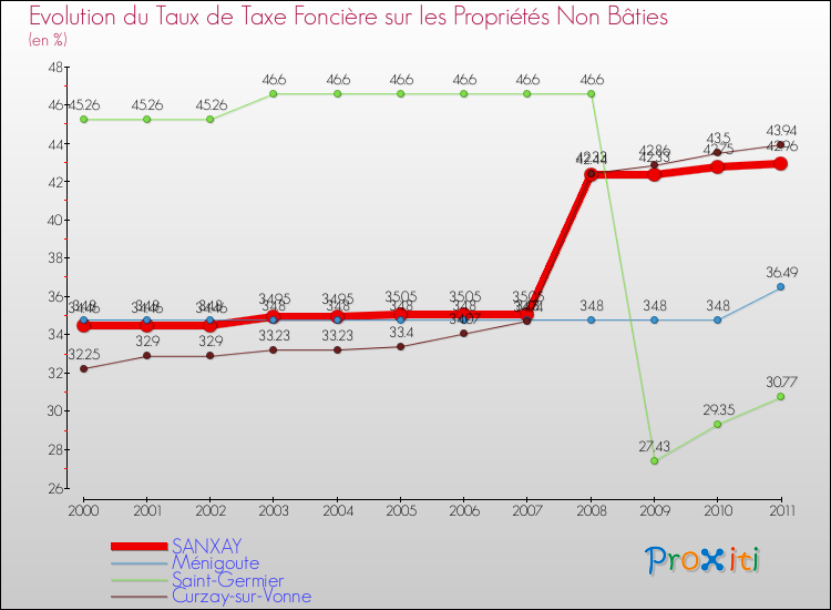 Evolution du taux de la taxe foncière sur les immeubles et terrains non batis pour SANXAY et les communes proches Comparaison des taux de la taxe foncière sur les immeubles et terrains non batis pour SANXAY et les communes voisines