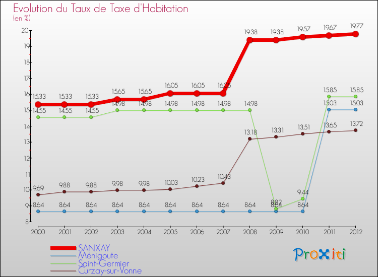 Evolution du taux de la taxe d'habitation pour SANXAY et les communes proches Comparaison des taux de la taxe d'habitation pour SANXAY et les communes voisines