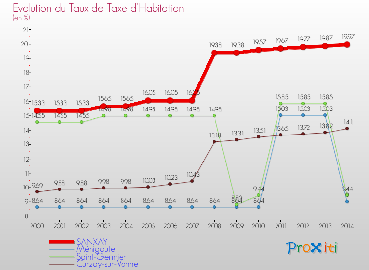 Evolution du taux de la taxe d'habitation pour SANXAY et les communes proches de 2000 à 2014 Comparaison des taux de la taxe d'habitation pour SANXAY et les communes voisines de 2000 à 2014
