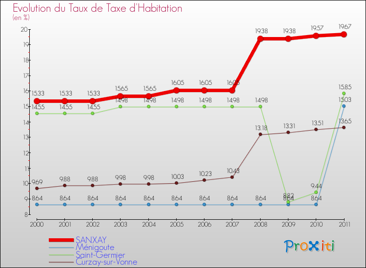 Evolution du taux de la taxe d'habitation pour SANXAY et les communes proches Comparaison des taux de la taxe d'habitation pour SANXAY et les communes voisines