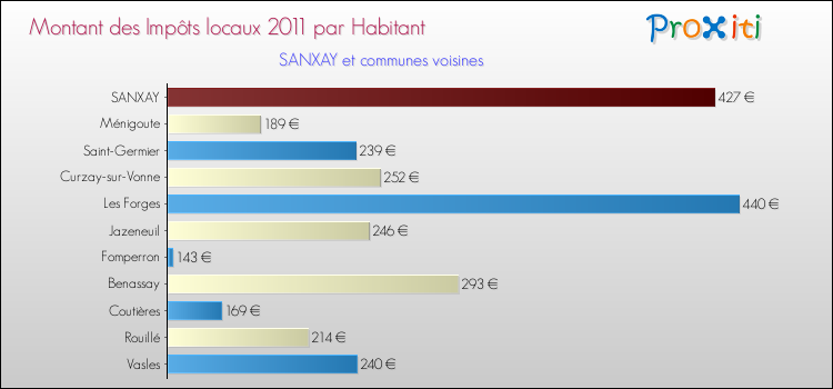 Montant des impôts locaux par Habitant pour SANXAY et les communes proches Comparaison des impôts locaux par habitant pour SANXAY et les communes voisines