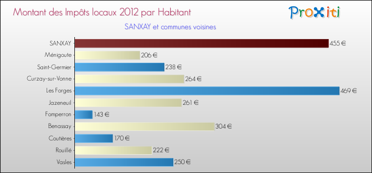 Montant des impôts locaux par Habitant pour SANXAY et les communes proches Comparaison des impôts locaux par habitant pour SANXAY et les communes voisines