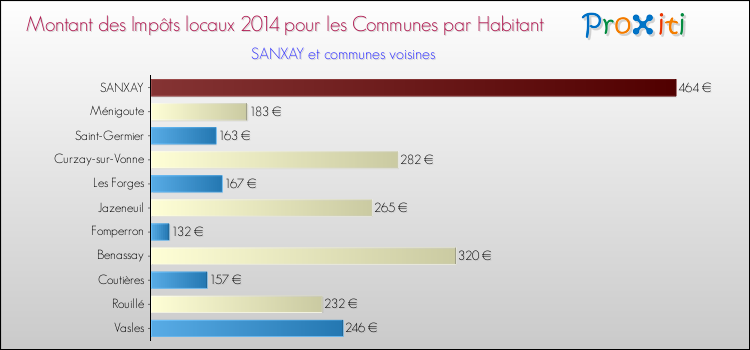 Montant des impôts locaux par Habitant pour SANXAY et les communes proches en 2014 Comparaison des impôts locaux par habitant pour SANXAY et les communes voisines en 2014