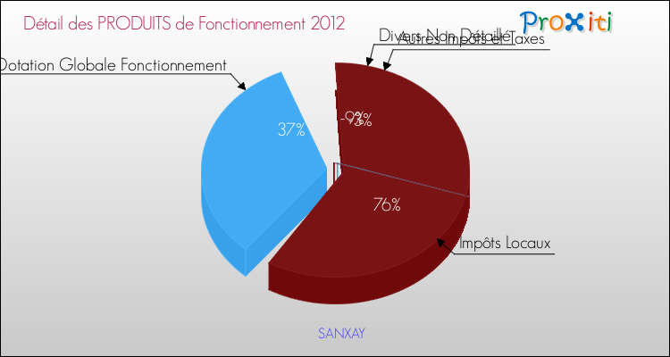 Décomposition du Budget de Fonctionnement 2012 de la commune de SANXAY Budget de Fonctionnement 2012 pour la commune de SANXAY