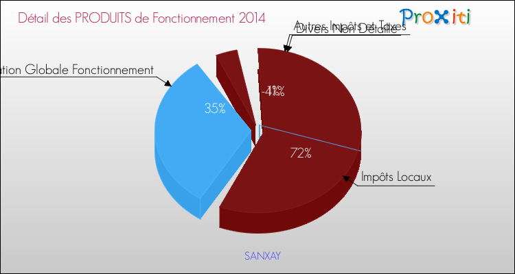 Décomposition du Budget de Fonctionnement 2014 de la commune de SANXAY Budget de Fonctionnement 2014 pour la commune de SANXAY