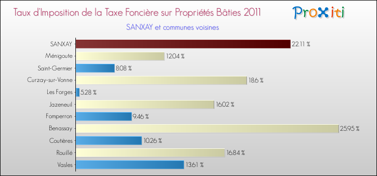 Taux d'imposition de la taxe foncière sur le bati 2011 pour SANXAY et les communes proches Comparaison des taux d'imposition de la taxe foncière sur le bati 2011 pour SANXAY et les communes voisines