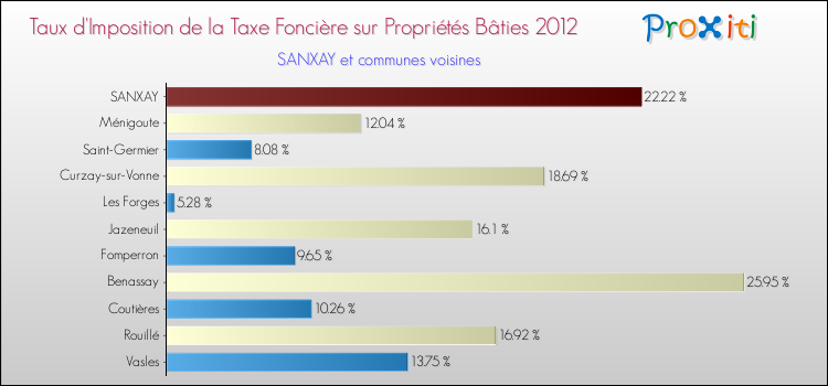 Taux d'imposition de la taxe foncière sur le bati 2012 pour SANXAY et les communes proches Comparaison des taux d'imposition de la taxe foncière sur le bati 2012 pour SANXAY et les communes voisines