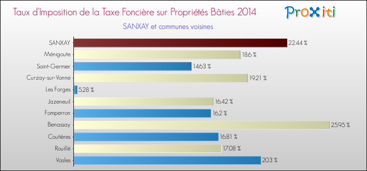Taux d'imposition de la taxe foncière sur le bati 2014 pour SANXAY et les communes proches Comparaison des taux d'imposition de la taxe foncière sur le bati 2014 pour SANXAY et les communes voisines