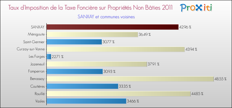 Taux d'imposition de la taxe foncière sur les immeubles et terrains non batis 2011 pour SANXAY et les communes proches Comparaison des taux d'imposition de la taxe foncière sur les immeubles et terrains non batis 2011 pour SANXAY et les communes voisines