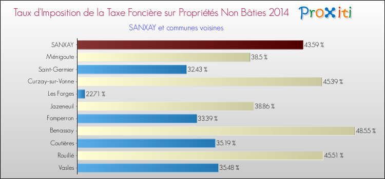 Taux d'imposition de la taxe foncière sur les immeubles et terrains non batis 2014 pour SANXAY et les communes proches Comparaison des taux d'imposition de la taxe foncière sur les immeubles et terrains non batis 2014 pour SANXAY et les communes voisines