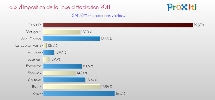 Taux d'imposition de la taxe d'habitation 2011 pour SANXAY et les communes proches Comparaison des taux d'imposition de la taxe d'habitation 2011 pour SANXAY et les communes voisines