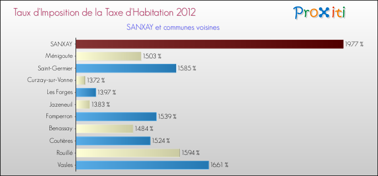 Taux d'imposition de la taxe d'habitation 2012 pour SANXAY et les communes proches Comparaison des taux d'imposition de la taxe d'habitation 2012 pour SANXAY et les communes voisines