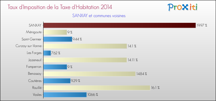 Taux d'imposition de la taxe d'habitation 2014 pour SANXAY et les communes proches Comparaison des taux d'imposition de la taxe d'habitation 2014 pour SANXAY et les communes voisines