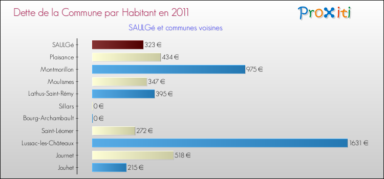 Dette par habitant de la commune en 2011 pour SAULGé et les communes proches Comparaison de la dette par habitant de la commune en 2011 pour SAULGé et les communes voisines