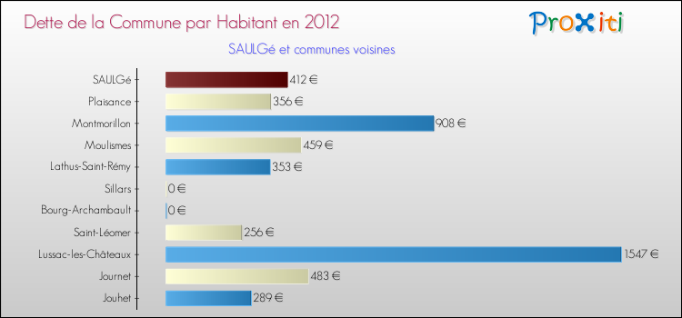 Dette par habitant de la commune en 2012 pour SAULGé et les communes proches Comparaison de la dette par habitant de la commune en 2012 pour SAULGé et les communes voisines