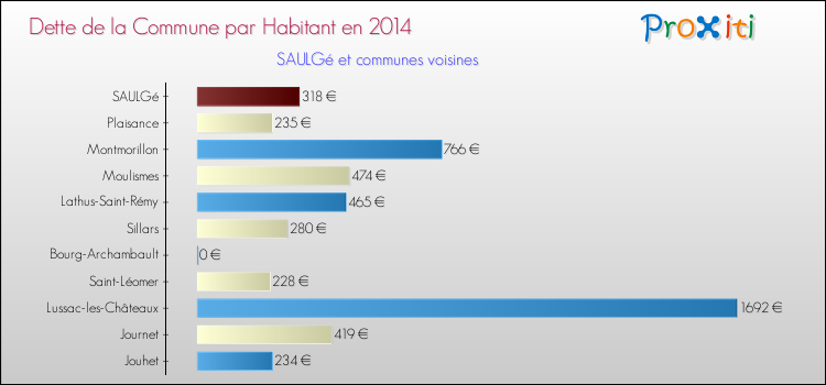 Dette par habitant de la commune en 2014 pour SAULGé et les communes proches Comparaison de la dette par habitant de la commune en 2014 pour SAULGé et les communes voisines