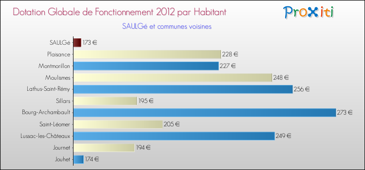 Montant des dotations globales de fonctionnement DGF par Habitant pour SAULGé et les communes proches Comparaison des des dotations globales de fonctionnement DGF par habitant pour SAULGé et les communes voisines
