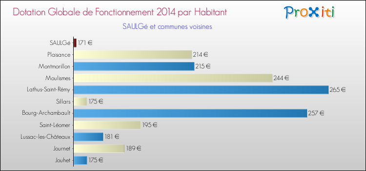 Montant des dotations globales de fonctionnement DGF par Habitant pour SAULGé et les communes proches en 2014. Comparaison des des dotations globales de fonctionnement DGF par habitant pour SAULGé et les communes voisines en 2014.