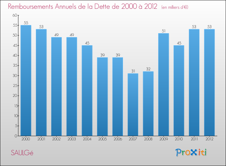 Evolution de l'annuité de la dette pour la commune de SAULGé de 2000 à 2012 Annuités de la dette pour SAULGé de 2000 à 2012