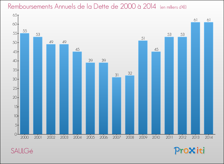 Evolution de l'annuité de la dette pour la commune de SAULGé de 2000 à 2014 Annuités de la dette pour SAULGé de 2000 à 2014
