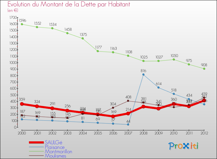Evolution de la dette par habitant pour la commune de SAULGé et les communes proches de 2000 à 2012 Comparaison de la dette par habitant pour SAULGé et les communes voisines de 2000 à 2012