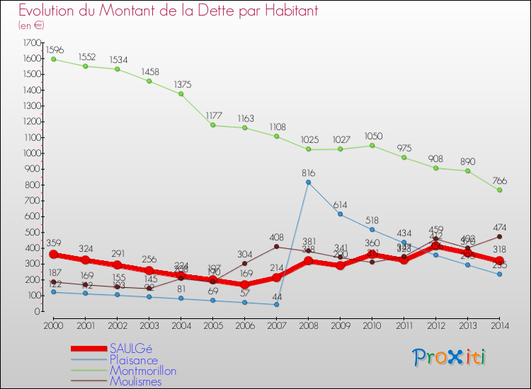 Evolution de la dette par habitant pour la commune de SAULGé et les communes proches de 2000 à 2014 Comparaison de la dette par habitant pour SAULGé et les communes voisines de 2000 à 2014