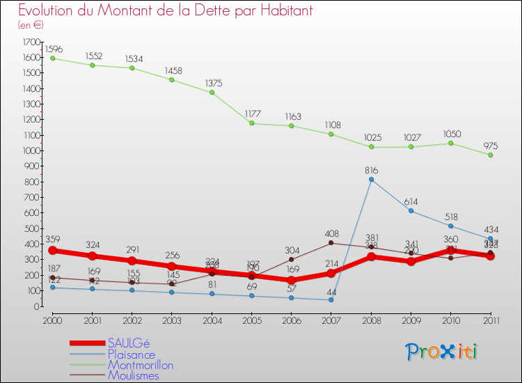 Evolution de la dette par habitant pour la commune de SAULGé et les communes proches Comparaison de la dette par habitant pour SAULGé et les communes voisines