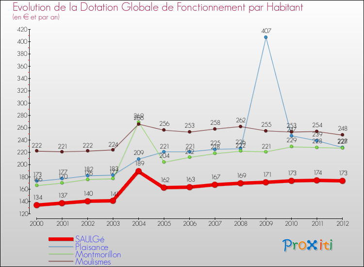 Evolution et montant de la dotation globale de fonctionnement par Habitant pour SAULGé et les communes proches Comparaison des dotations globales de fonctionnement par habitant pour SAULGé et les communes voisines