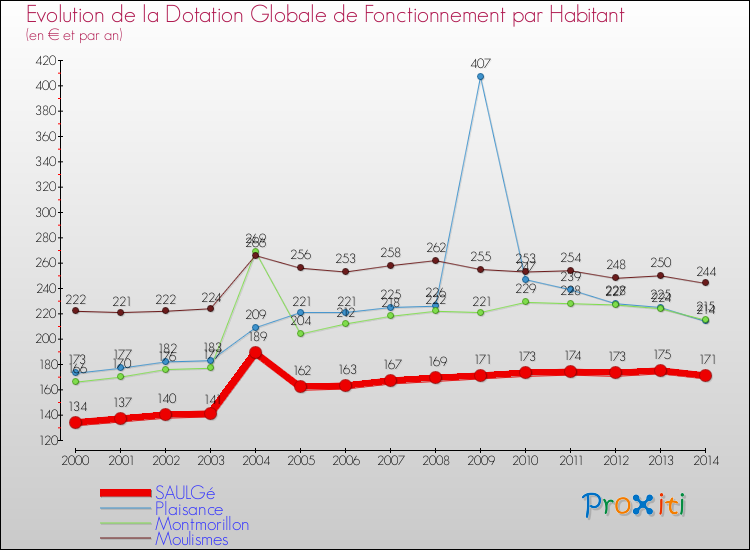 Evolution et montant de la dotation globale de fonctionnement par Habitant pour SAULGé et les communes proches de 2000 à 2014. Comparaison des dotations globales de fonctionnement par habitant pour SAULGé et les communes voisines de 2000 à 2014.