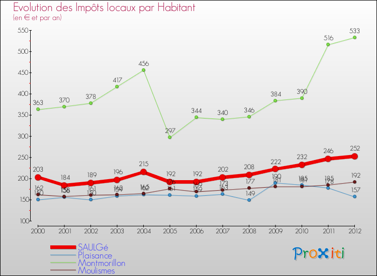 Evolution et montant des impôts locaux par Habitant pour SAULGé et les communes proches Comparaison des impôts locaux par habitant pour SAULGé et les communes voisines
