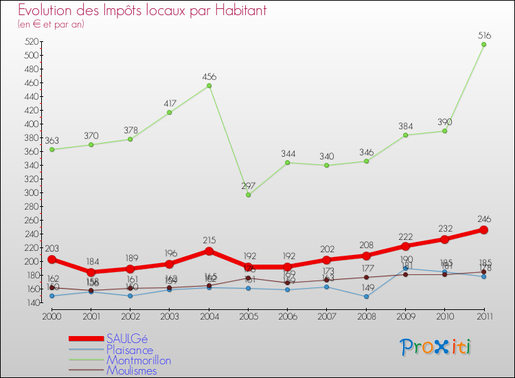 Evolution et montant des impôts locaux par Habitant pour SAULGé et les communes proches Comparaison des impôts locaux par habitant pour SAULGé et les communes voisines