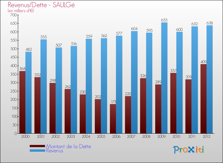 Evolution comparée de la dette et des revenus pour la commune de SAULGé de 2000 à 2012 Comparaison de la dette et des revenus pour SAULGé de 2000 à 2012