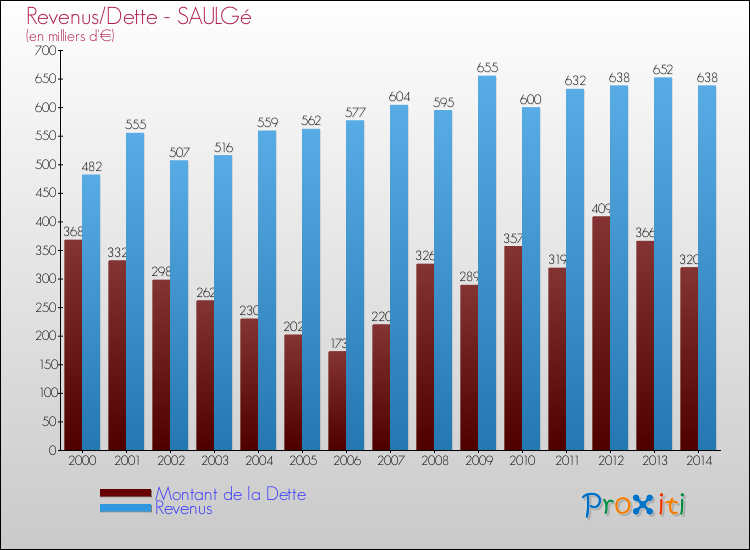 Evolution comparée de la dette et des revenus pour la commune de SAULGé de 2000 à 2014 Comparaison de la dette et des revenus pour SAULGé de 2000 à 2014