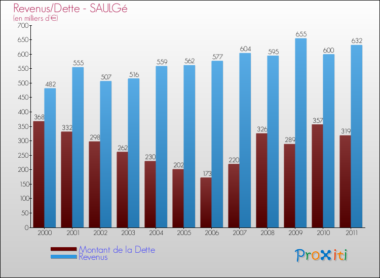 Evolution comparée de la dette et des revenus pour la commune de SAULGé de 2000 à 2011 Comparaison de la dette et des revenus pour SAULGé de 2000 à 2011