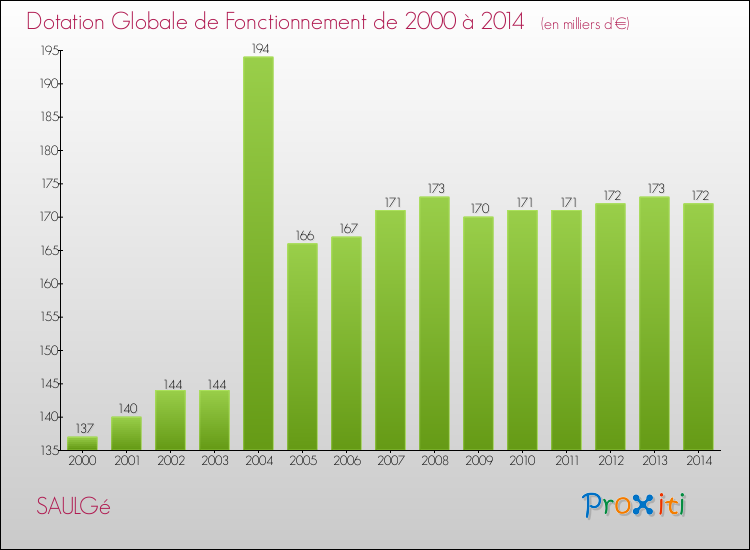 Evolution du montant de la Dotation Globale de Fonctionnement pour la commune de SAULGé de 2000 à 2014 Evolution du montant de la Dotation Globale de Fonctionnement pour SAULGé de 2000 à 2014