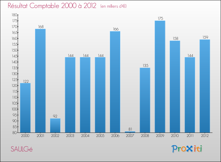 Evolution du résultat comptable pour la commune de SAULGé de 2000 à 2012 Evolution du résultat comptable pour SAULGé de 2000 à 2012